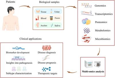 Editorial: Using multi-omics to develop new strategies to improve prognosis and immunotherapy outcomes in cancers